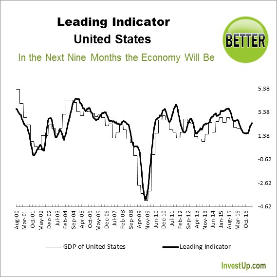 IU_Economist's tweet photo. The US Economy Will Strengthen In The Next Nine Months, As Our Leading Indicator Projects. https://t.co/Dj8Jf54oy1 https://t.co/UTB2XYCsB4