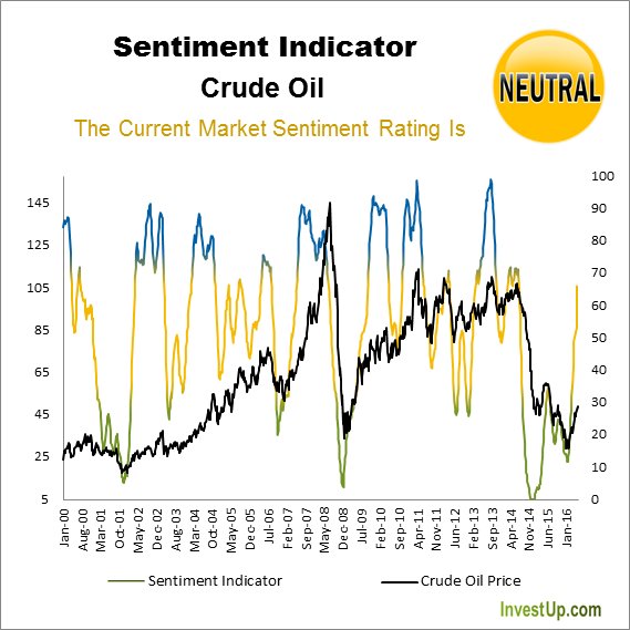 IUCommodities's tweet image. The Market Sentiment Of Crude Oil (ETF: $DBO $UCO, Futures: $CL) Is Rated NEUTRAL. Investup.Com