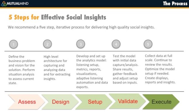 KINSHIPd's tweet photo. 5 Steps to Effective Social Insights https://t.co/1zn4APYsKp @MutualMind https://t.co/VUu9jZY21A