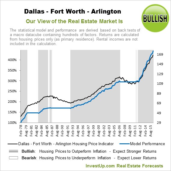 IU_Real_Estate's tweet photo. The Timing Looks Good To Buy A House In #Dallas. https://t.co/kFsSBAblSp https://t.co/QEOHg6xPNZ