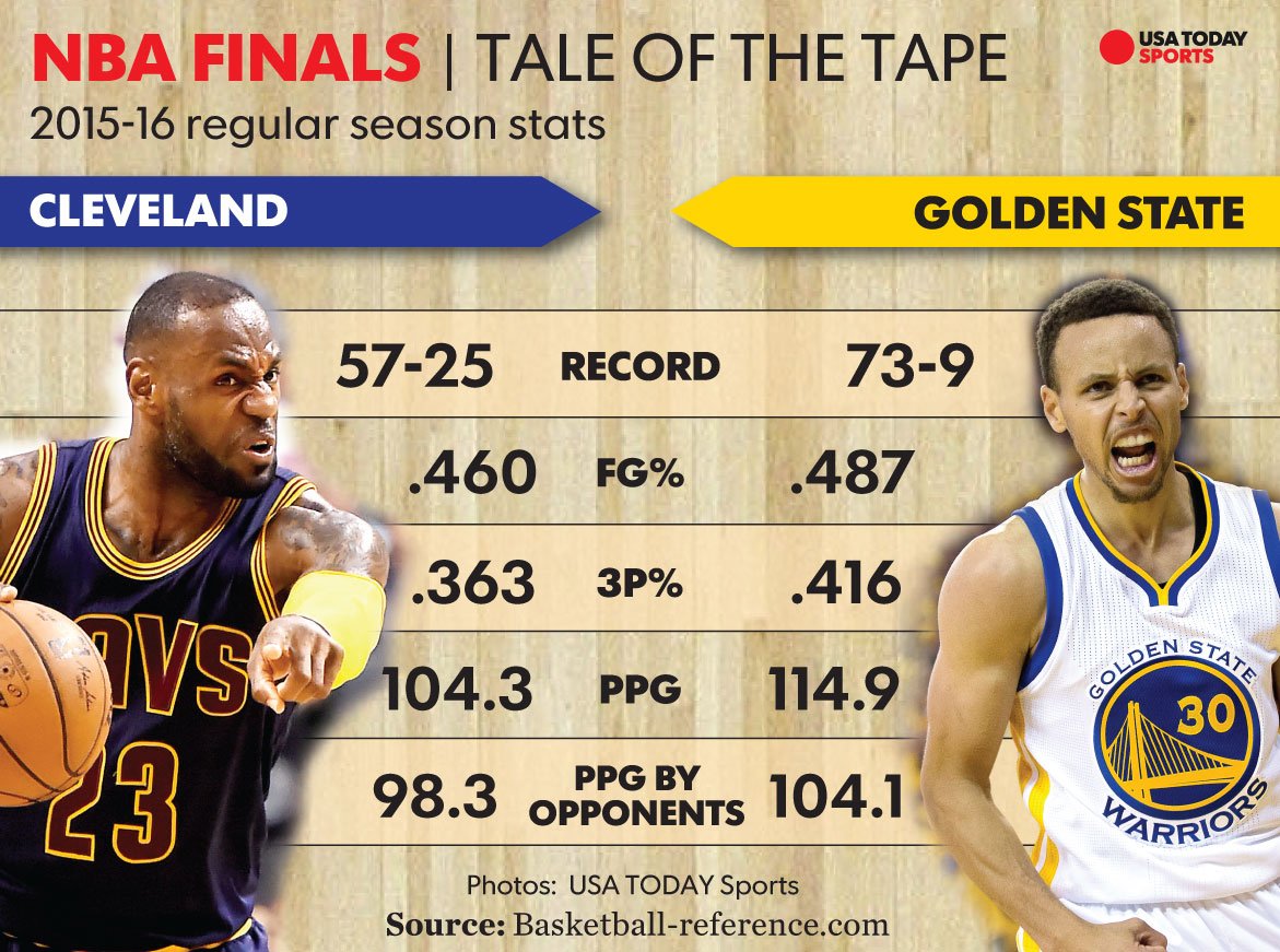 2016 nba finals stats