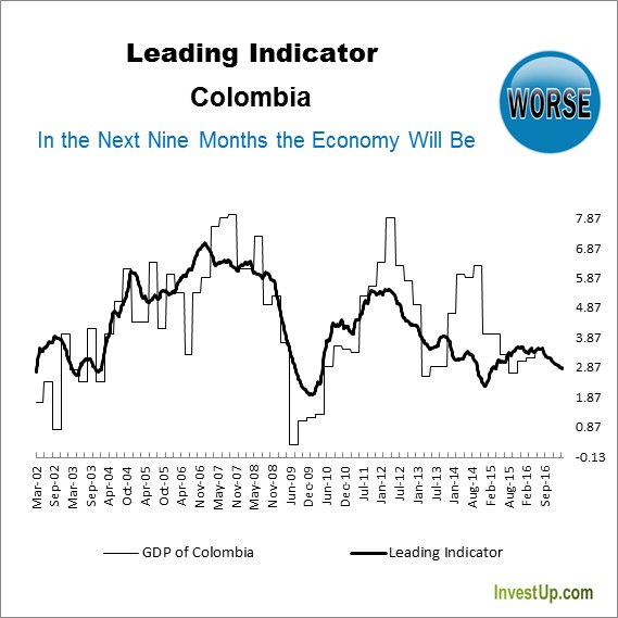 IU_Economist's tweet photo. The #Colombian Economy Will Weaken In The Next Nine Months, As Our Leading Indicator Shows. https://t.co/Dj8Jf54oy1 https://t.co/3uHW2pQTJ5