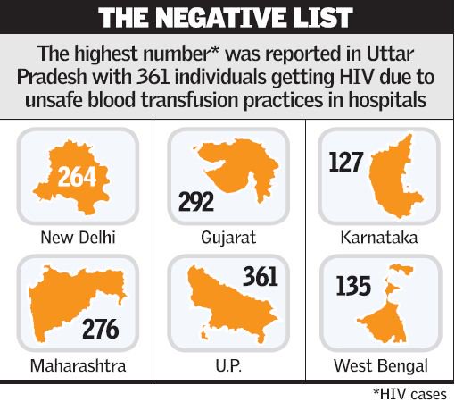 anupsoans's tweet photo. 2,234 Get HIV after Transfusion - Extreme Callousness ! Exemplery punishment only deterrent
https://t.co/zuHWrf4d4p https://t.co/Q965e46lqC