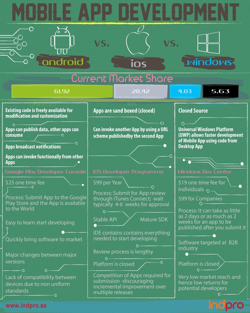 IndProSweden's tweet image. Mobile App Development: Android Vs. iOS Vs. Windows Phone
indpro.se/blogs/mobile-a…
#iosSoftwareDevelopment