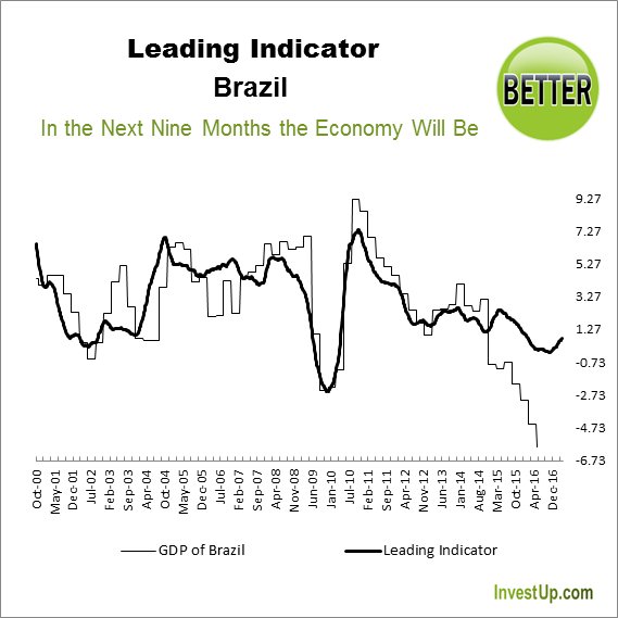 IU_Economist's tweet photo. The #Brazilian Economy Will Improve In The Next Nine Months, As Our Leading Indicator Shows. https://t.co/Dj8Jf54oy1 https://t.co/0KIhzcdPBl