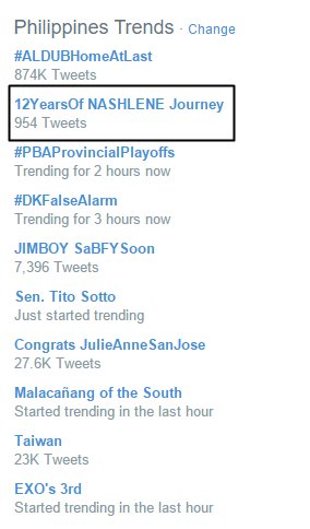 NashLenersOFC's tweet photo. 2nd spot na tayo! Game, 1st spot na natin?! Hahahaha.

12YearsOf NASHLENE Journey https://t.co/0iMXl5aKyh