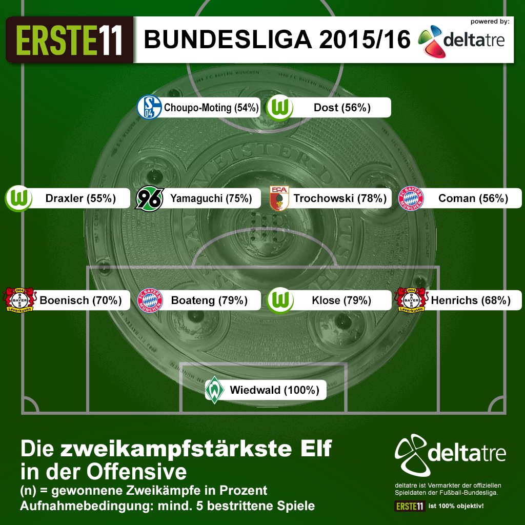 ERSTE11's tweet photo. Das sind die besten Zweikämpfer in der Offensive! #BL https://t.co/9HYhDMRB62