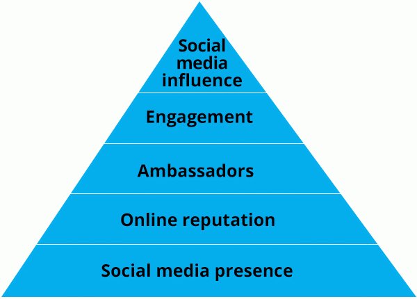 Looking to make your social audience more engaged? Maslow's Hierarchy of Needs can help: ow.ly/Latx300JBx2