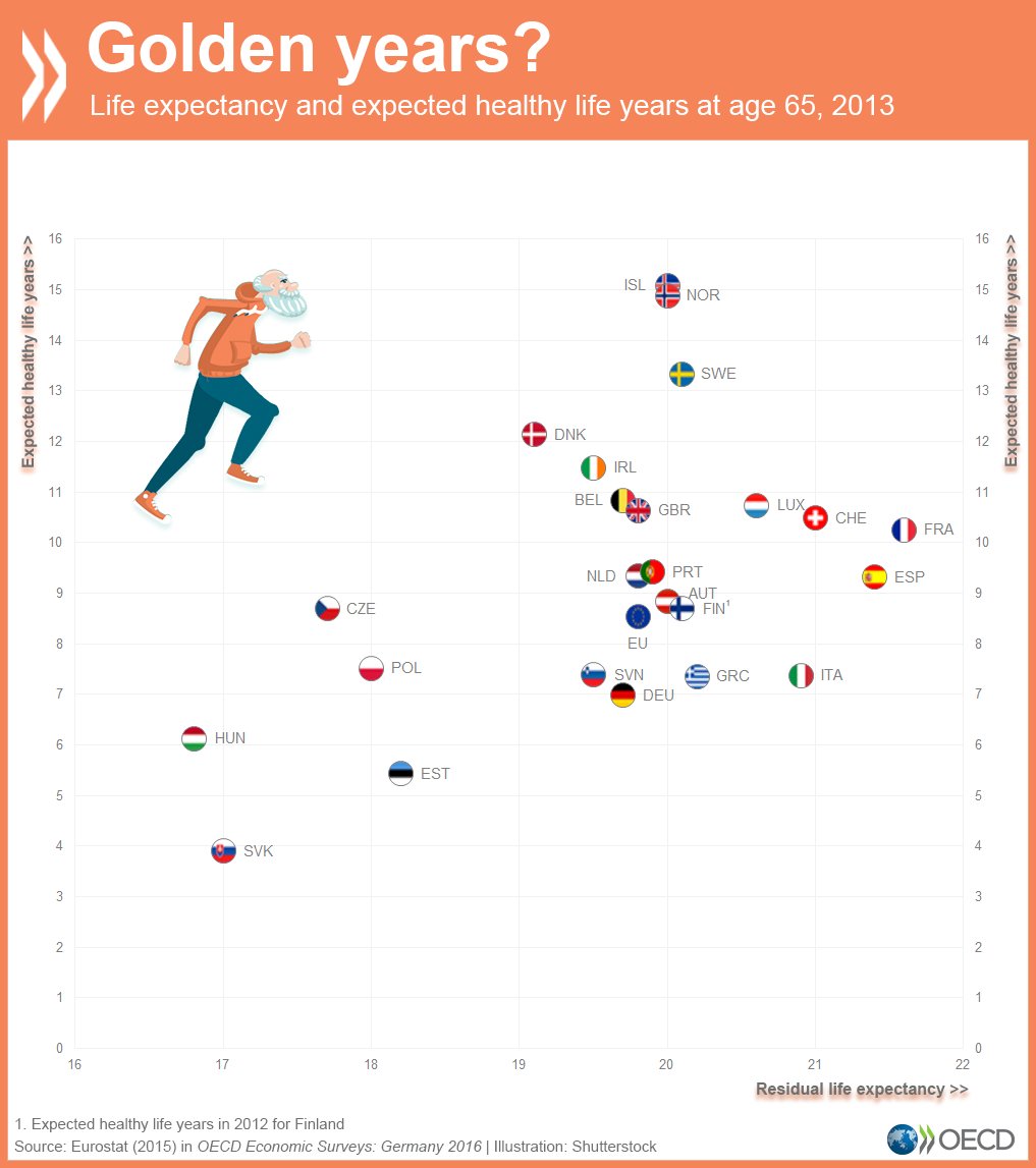OECD_Social's tweet photo. Golden years? see chart showing how healthy our older years will be. #OECDgreen #OECDwk https://t.co/NlTOHDp0OY
