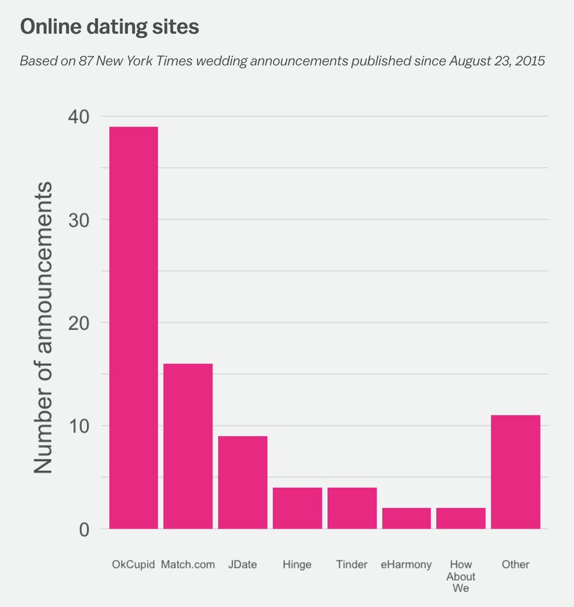 New post on the evolution of NYT wedding announcements, from Goldman Sachs to Yo Gotti vox.com/2016/5/31/1179…