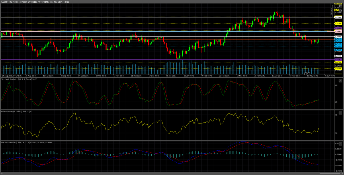 SforexSolution's tweet photo. Aussie finally bounces back.Maintain bearish bias.

https://t.co/dF9ieVTlWz

#forex,#forexanalysis,#forextrading https://t.co/Qeqb2ugSVN