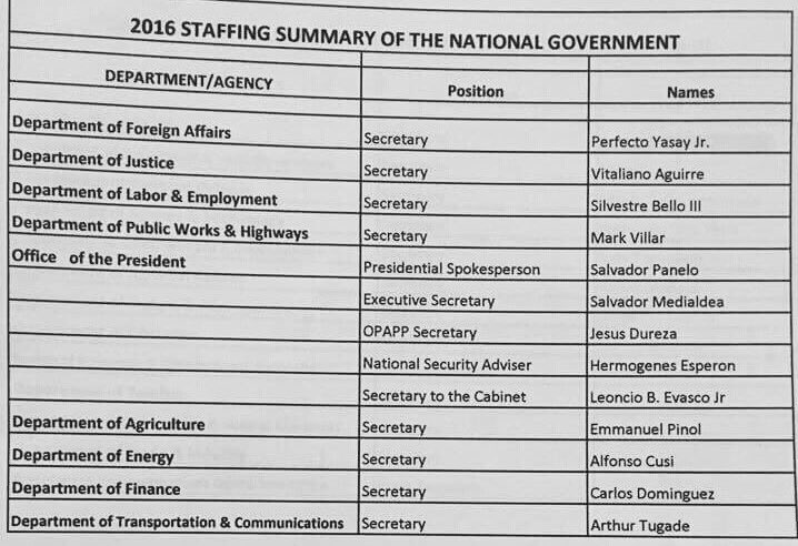 Duterte Cabinet Members Note Duterte Cabinet Note Written Doh