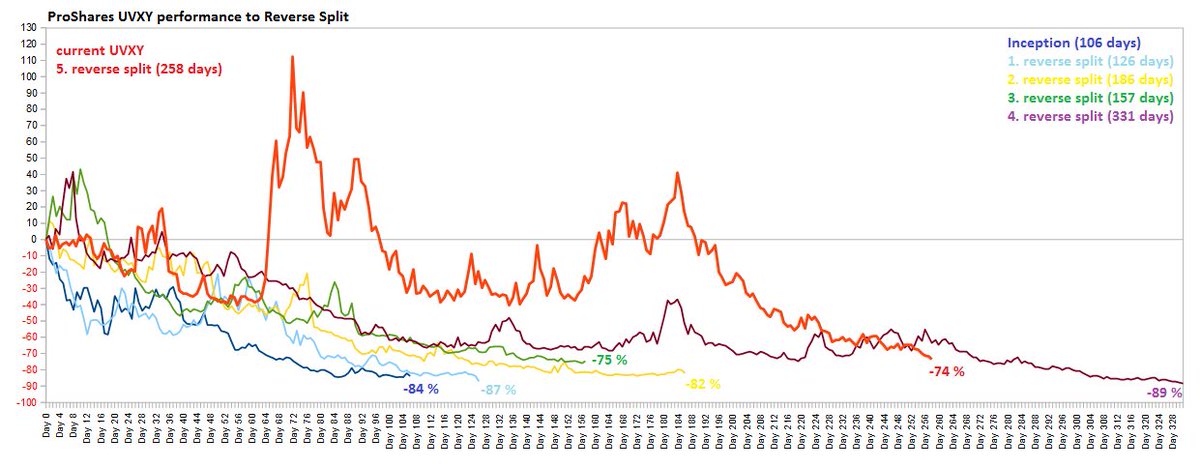 3witching's tweet photo. $UVXY is down -74 % from its last reverse split 5/20/2015, previous splits occured when was down from -75 to -89 % https://t.co/1g7wj0ORo9