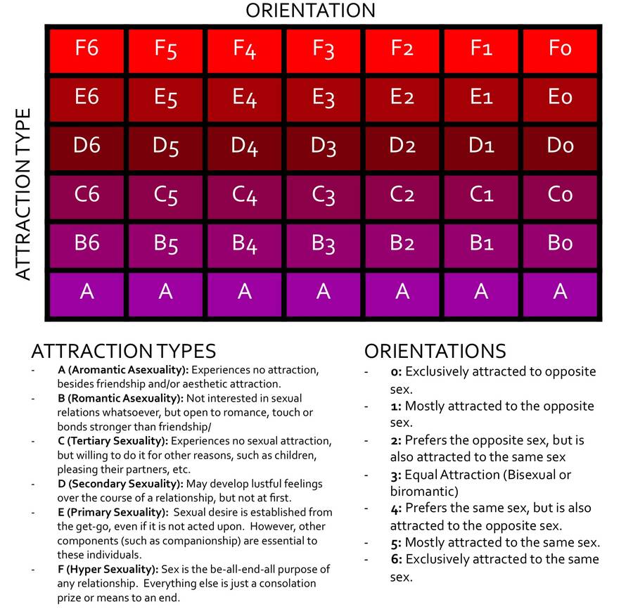 Sexual Orientation Chart