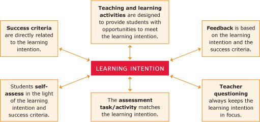mareewhiteley's tweet photo. What works? #LearningIntentions #SuccessCriteria  #RevolutionSchool #personalisedLearning https://t.co/gdRRBBVYJL