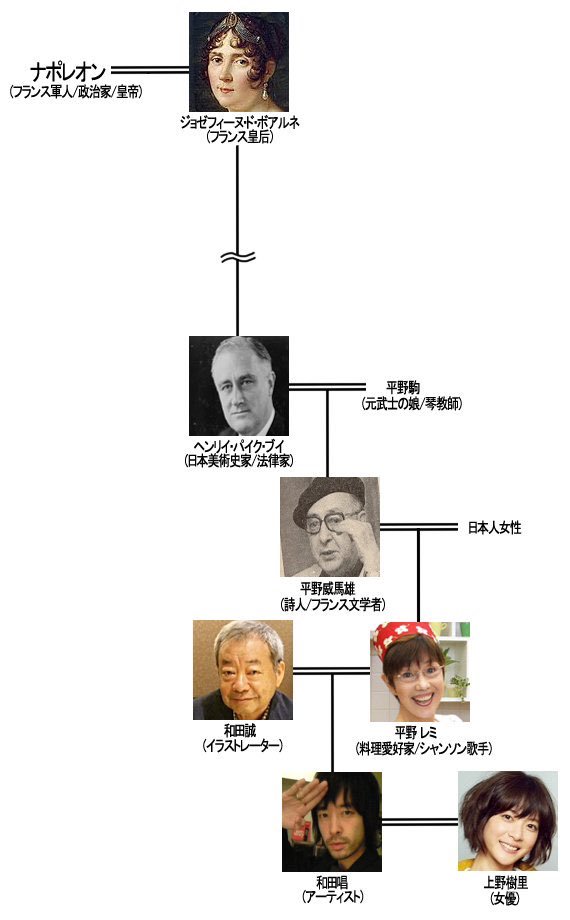 Sho And على تويتر この家系図はマジなのか 去年平野レミさんと和田誠さんにお会いして 後から和田昌さんが息子だと知り上野樹里と結婚してただでさえパワフル家系が 大元たどるとこんなのありかい T Co Pecmysxw38 تويتر