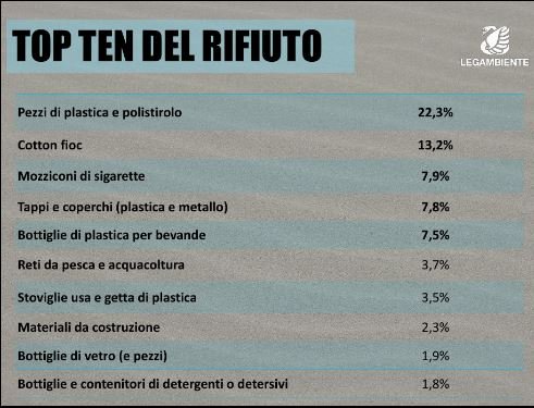 Bio4Expo's tweet photo. #BeachLitter 2016: i dati dell'indagine di @Legambiente sui #rifiuti nelle spiagge italiane https://t.co/fWnS0ibCGt https://t.co/203VLozecB