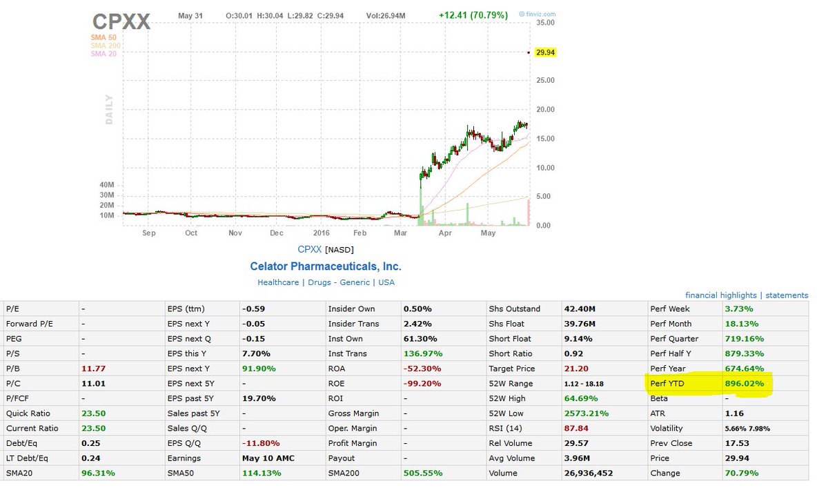 PakBenikasim's tweet image. #Celator Pharmaceuticals: esto sí que es un pelotazo!
900% en dos meses. Y de verdad pues acaba con una OPA
$CPXX