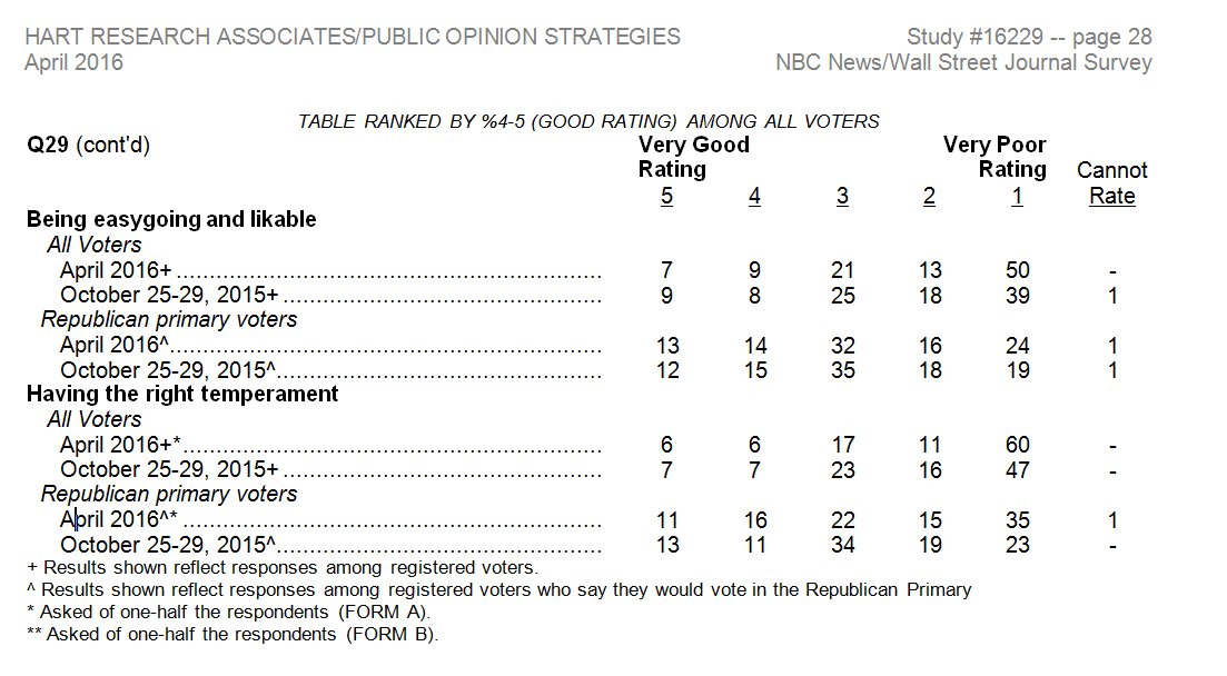mmurraypolitics's tweet photo. Per April NBC/WSJ poll, just 12% of voters gave Trump high marks on having "the right temperament" to be president https://t.co/MWiCZ0133f