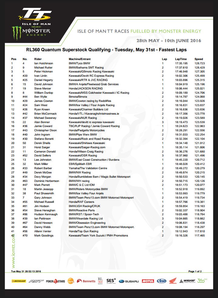 WilmslowBikers's tweet photo. Impressive form continues @SamWest62 11th Superstock 16th Superbike Qualifying @iom_tt https://t.co/hpu9dgXJnY
