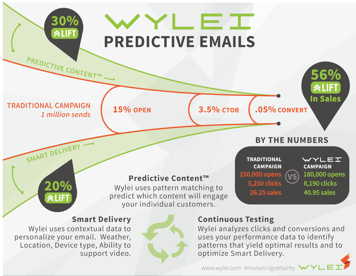 beWylei's tweet photo. Click- because you deserve a 56% conversion on your next email campaign.  
https://t.co/ZuT6eQn2qs https://t.co/xEWfOoMSLi