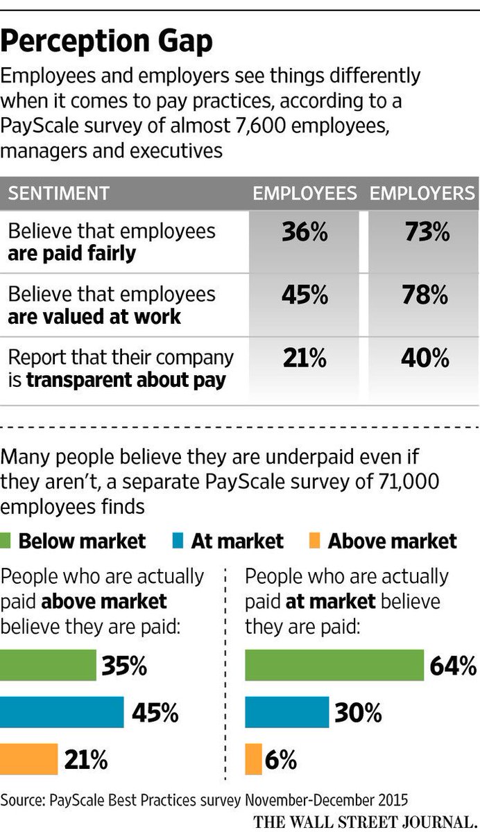 VijetaSoni's tweet image. Interesting insights! @DanielPink @WSJ @davidburkus #perceptiongap #payscale