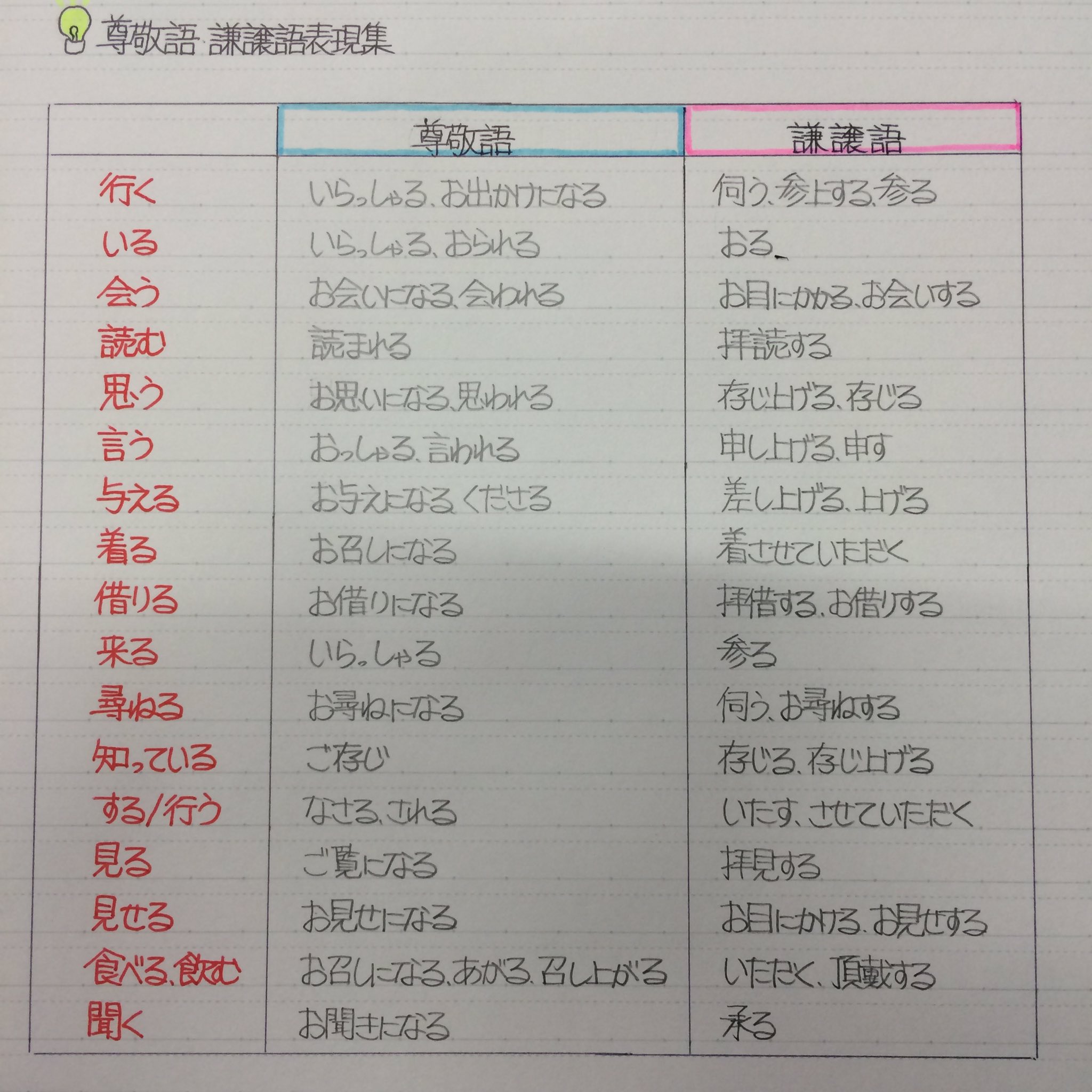 就活のコトバ 18卒 尊敬語 謙譲語表現集 急に変換しようとしたら意外とつまる可能性の高い尊敬語 謙譲語表現 是非チェックしてみてください T Co Jtseiqerwh Twitter