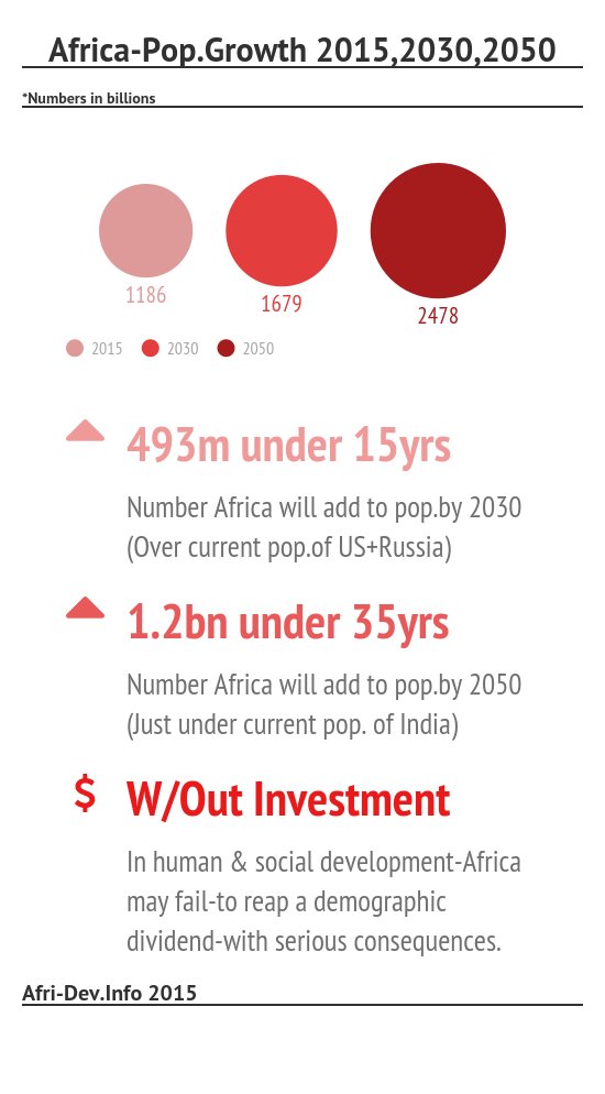 <a href="/UNHCRPartners/">UNHCR Partnerships and Coordination</a> <a href="/OCTOPIZZO/">OCTOPIZZO</a> #Africa investment in #youth must keep up with population growth to meet development goals