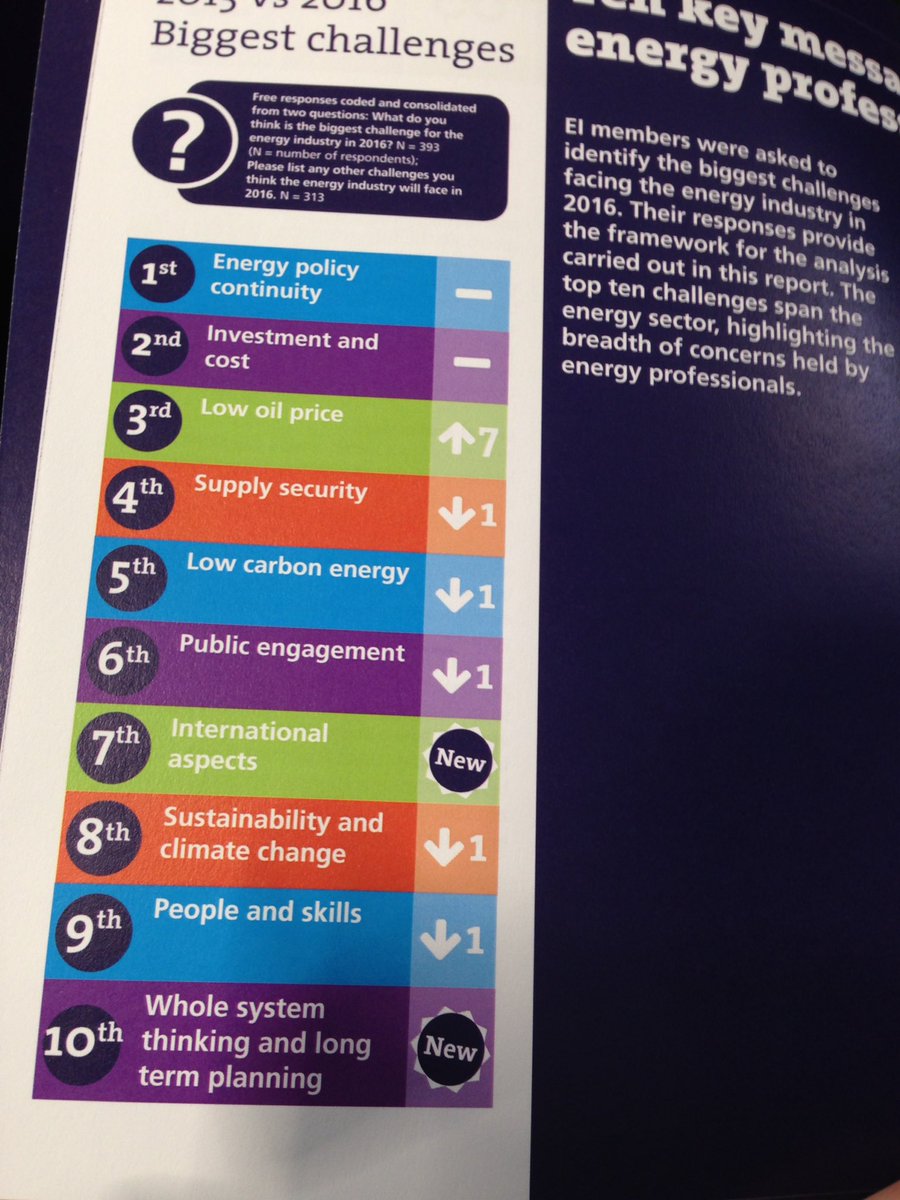 Great to see #systemsthinking in <a href="/EnergyInstitute/">Energy Institute</a> ten key messages in the #energybarometer report