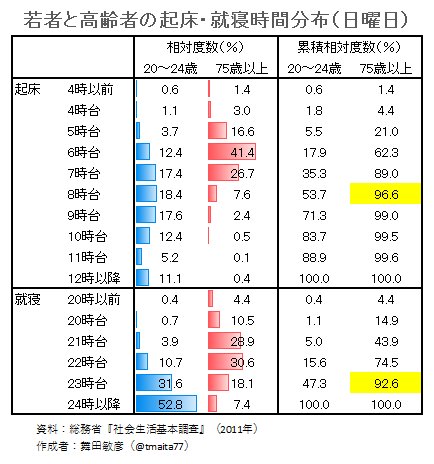 舞田敏彦 ブログ更新 データえっせい 起床 就寝時間分布の年齢比較 T Co Jqr4unn4ap 若者と高齢者の比較 データをつくってみました 舞田敏彦 ブログ更新 データえっせい 起床 就寝時間分布の年齢比較 T Co Jqr4unn4ap 若者と高齢者の比較 データをつくってみました