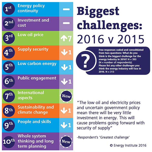 Fantastic session this morning to launch the 2016 #EnergyBarometer - what's your biggest energy challenge?