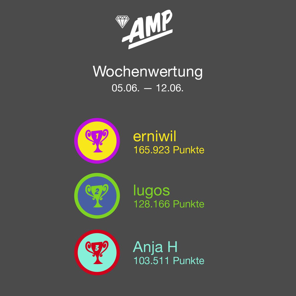 AMP_game's tweet photo. Das sind sie: Die drei besten AMP-Spieler der letzten Woche. Glückwunsch! #AMPgame https://t.co/IRP6vszxY9
