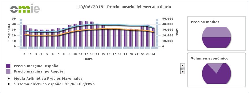 SimbiosEC's tweet photo. Hoy el precio de la #Energia en el sistema eléctrico español es notablemente bajo, 35,96€/MWh https://t.co/3TVF6FrsAL