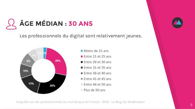 atelierdescm's tweet photo. Le profil type du professionnel du numérique en France : 1 Parisienne de 30 ans en CDI https://t.co/YJCZfcEpUG https://t.co/CqDhXOnU7f