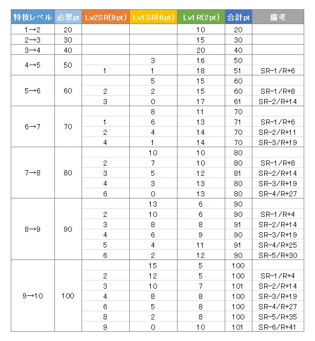 ラディウス デレステssrの特技レベル上げ時のsr節約表を レベル2素材時までのだけど完全版作りました 良かったらご活用ください