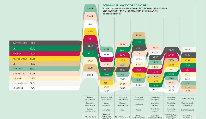 raconteur's tweet photo. #infographic : 'World's most innovative countries' https://t.co/PkXrpyHRcF #IP #law #patents #innovation #business https://t.co/IdkgZYdA5w