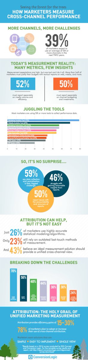 Struggle of #attribution: “Most Marketers Use 6+ Measurement Tools But Don’t Trust the Data” buff.ly/1ZDRjZr