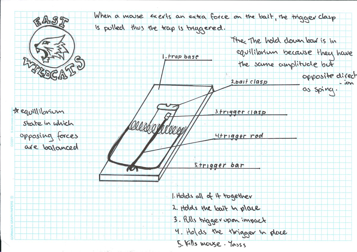 Jonathan Pugh On Twitter Mousetrap Parts Purpose Complexities Visiblethinking Before Designing Building A Mousetrap Car Cotchat Cotchat Hq