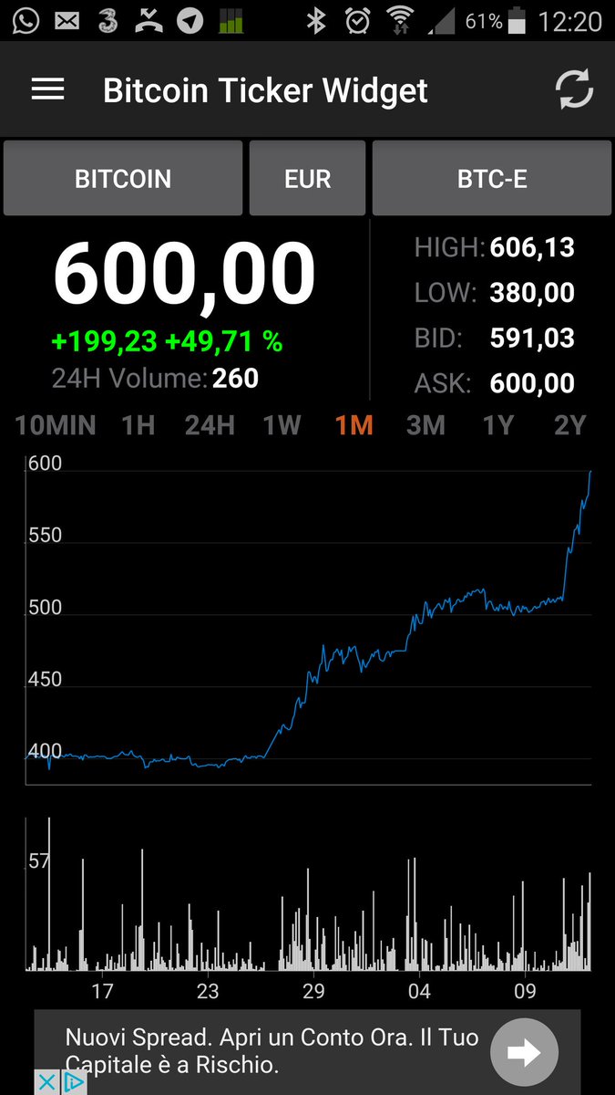 lucof2000's tweet photo. In meno di un mese... #bitcoin #blockchain https://t.co/xckkzUmWqt