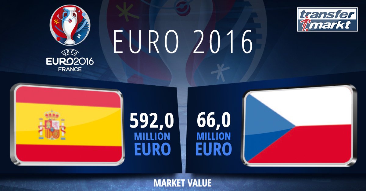 Transfermarkt's tweet photo. Um 15 Uhr spielt der Titelverteidiger! Zum Vergleich #ESPCZE: https://t.co/cBTxGlNvny #Transfermarkt #EURO2016 https://t.co/mdMseJgfOX