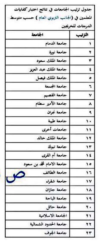 O Xrhsths Academic hashtag Sto Twitter تصنيف الجامعات السعودية وفقًا لنتائج طلابها في إدارة التعليم العام في اختبار كفاءة المعلم عبر Zhalamri1 Https T Co 76tpn3i5ko