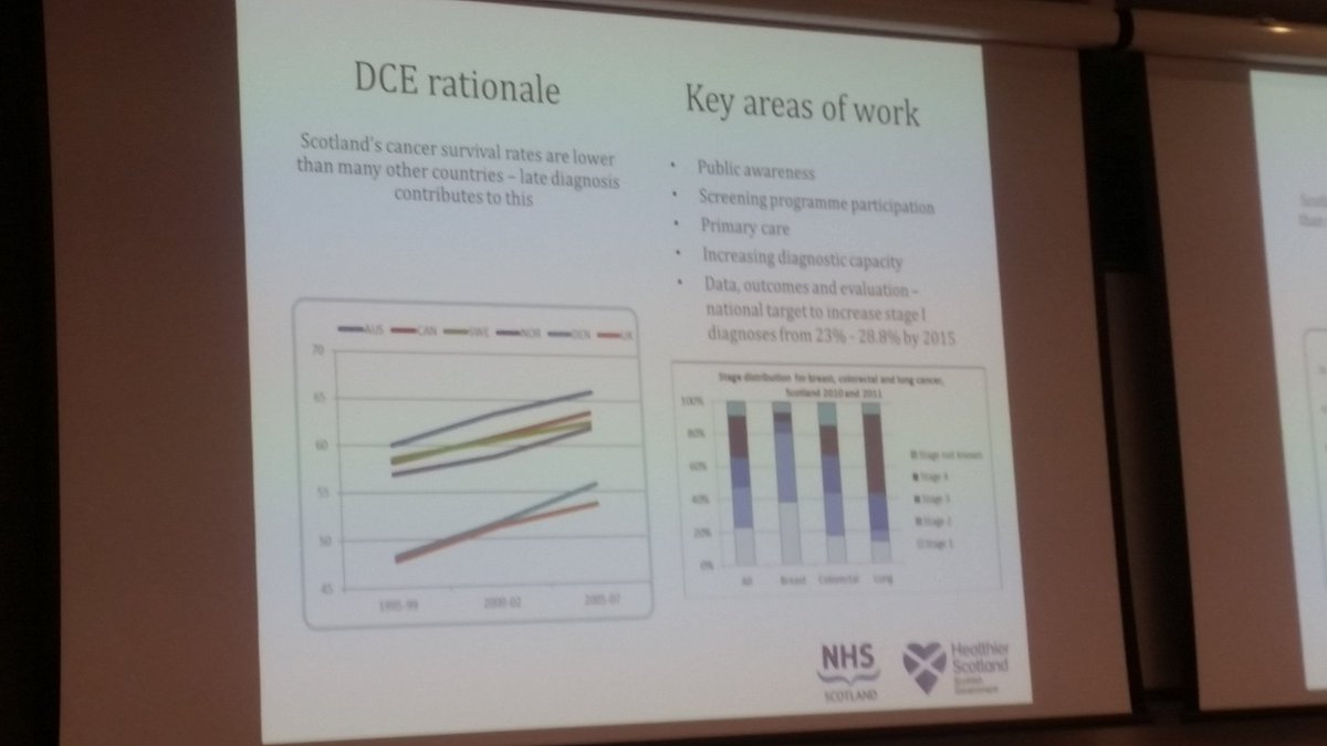 elewes1's tweet photo. Nicola Barnstaple on Scotland's ambition to increase diagnosis of stage 1 cancer by 5% #LocalCancerStats #CDOC2016 https://t.co/rPMMXkRYcJ