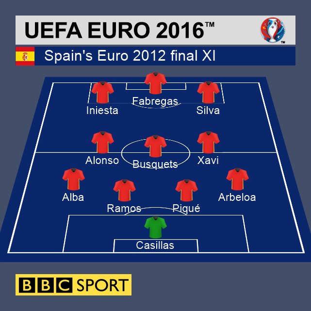 BBCMOTD's tweet photo. Seven of #ESP's Euro 2012 final starting XI begin the game today against #CZE https://t.co/PxaqkFemt8 https://t.co/c1B0uPj2w8