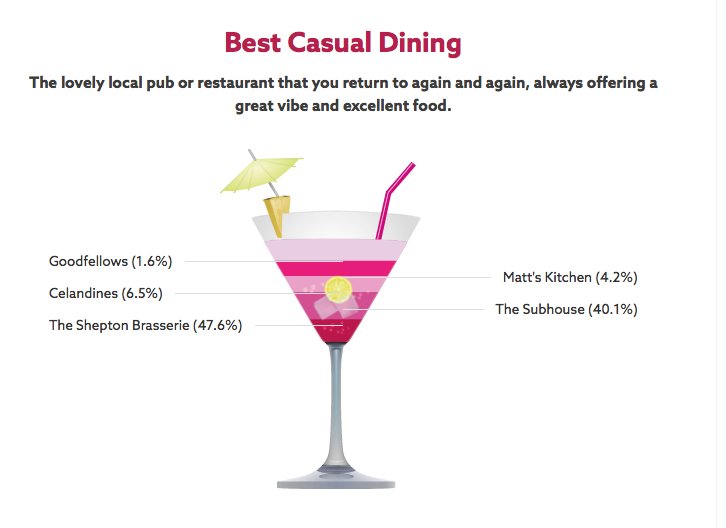 Come on @mattskitchenuk <a href="/goodfellowseat/">Goodfellows Wells</a> <a href="/Celandines1/">Celandines</a> - is it just between <a href="/The_Subhouse/">TheSubhouse</a> &amp; @dickeemint ?