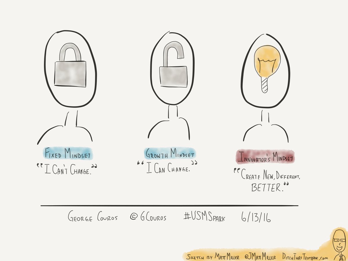 Matt Miller 🗑️ (@jmattmiller) on Twitter photo Fixed mindset.
Growth mindset.
INNOVATOR'S mindset.
<a href="/gcouros/">George Couros</a> #USMSpark #ditchbook Fixed mindset.
Growth mindset.
INNOVATOR'S mindset.
<a href="/gcouros/">George Couros</a> #USMSpark #ditchbook