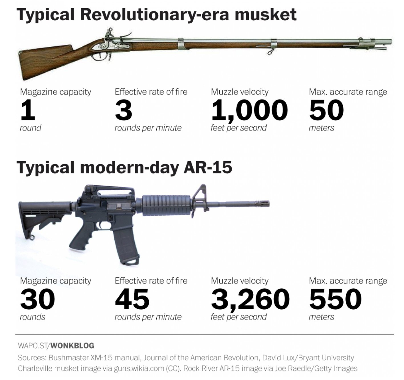 Christopher Ingraham ar Twitter “What "arms" looked like when the 2nd