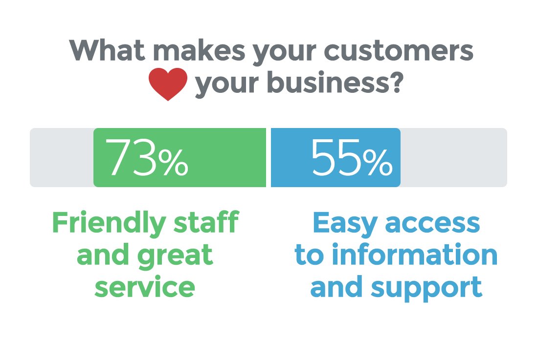 Technorins's tweet photo. Friendly staff,great #services,easy access to #information and support make your #customers your #business !!! https://t.co/mbjprNxLfF