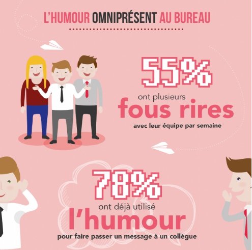 Infographie : l'#humour au travail, c'est possible ? via <a href="/Entreprendre/">Robert Lafont</a> buff.ly/25XR9ju