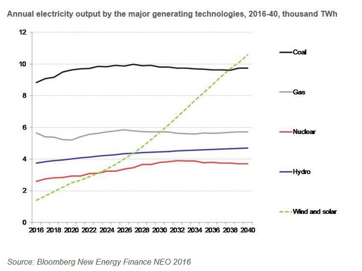CFigueres's tweet image. Growth of #renewableenergy energy is impressive, but must be accelerated for 1.5/ 2°C goal bit.ly/1PoWeYy