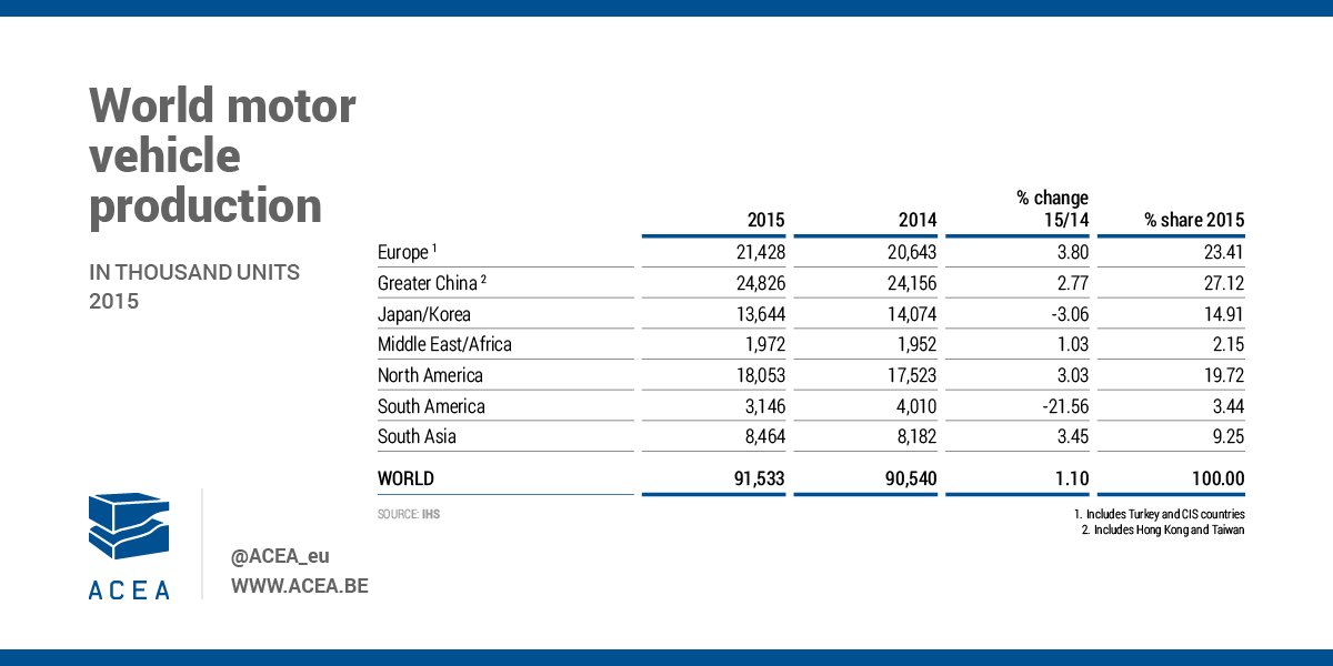 Infographic: 21.4 million motor vehicles were produced in Europe last year